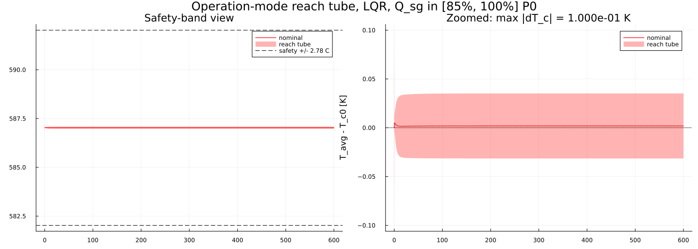 Operation reach tube on T_c