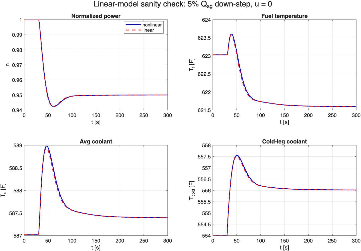 Linear vs nonlinear sanity