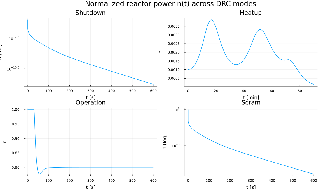 Mode sweep power overview